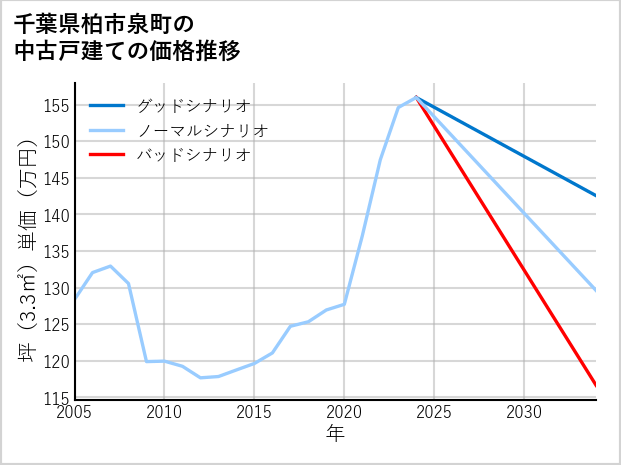 千葉県柏市泉町の中古戸建て価格推移