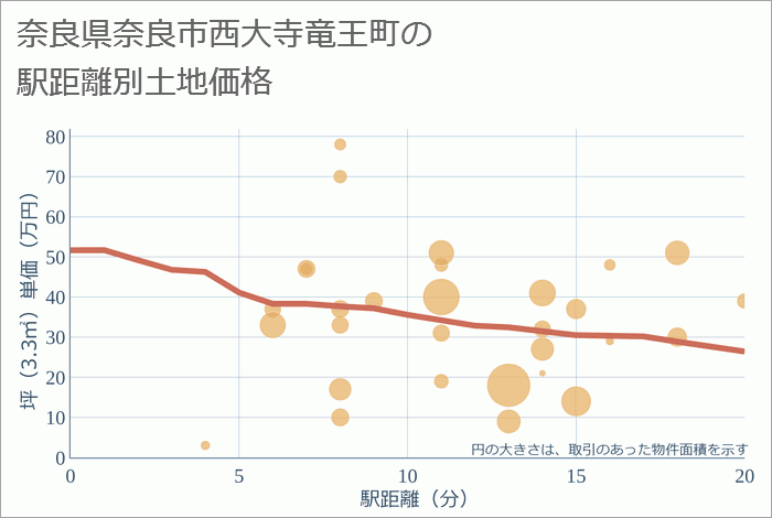 奈良県奈良市西大寺竜王町の徒歩距離別の土地坪単価