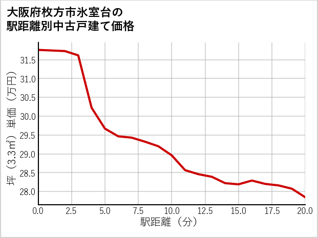 大阪府枚方市氷室台の徒歩距離別の中古戸建て坪単価