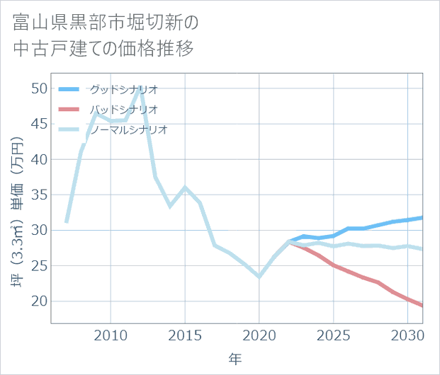 富山県黒部市堀切新の中古戸建て価格推移