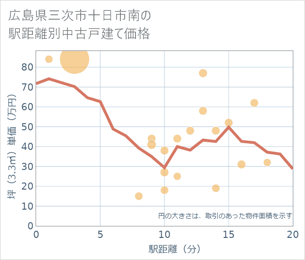 広島県三次市十日市南の徒歩距離別の中古戸建て坪単価