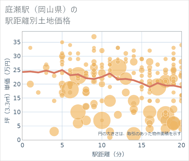 庭瀬駅(岡山県)の徒歩距離別の土地坪単価