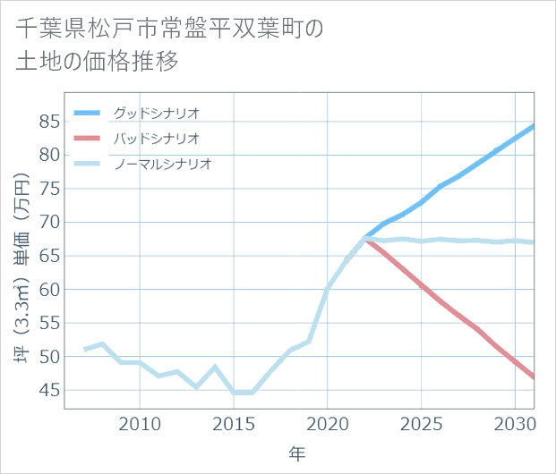 千葉県松戸市常盤平双葉町の土地価格推移