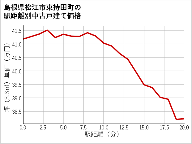 島根県松江市東持田町の徒歩距離別の中古戸建て坪単価