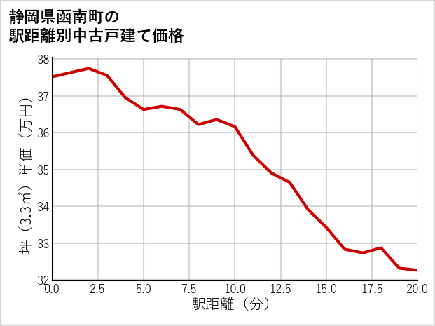 静岡県函南町の徒歩距離別の中古戸建て坪単価