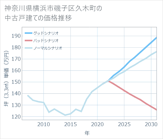 神奈川県横浜市磯子区久木町の中古戸建て価格推移