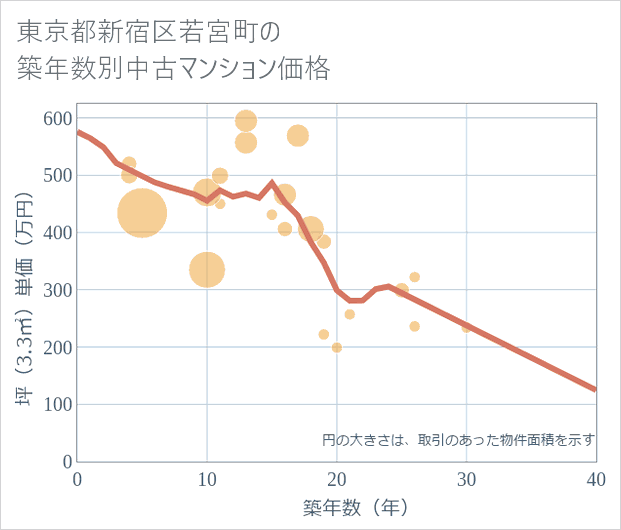 東京都新宿区若宮町の築年数別の中古マンション坪単価