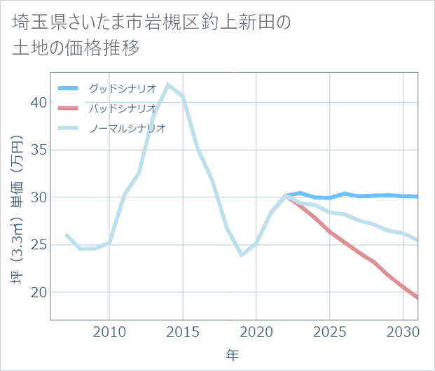 埼玉県さいたま市岩槻区釣上新田の土地価格推移