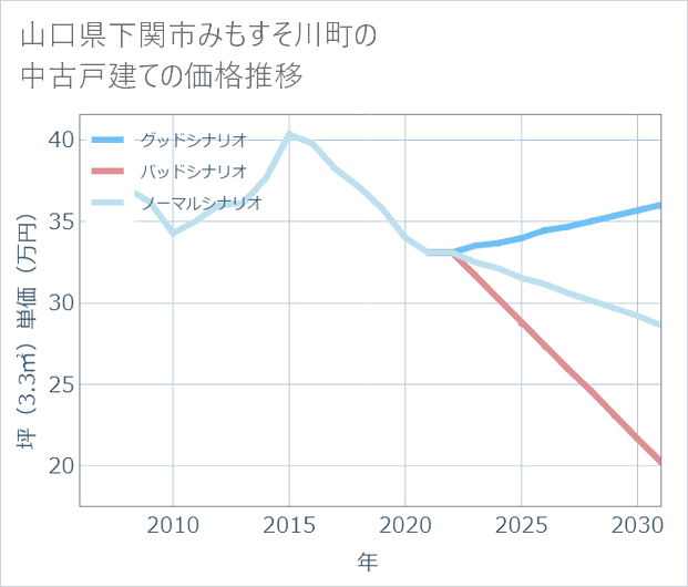 山口県下関市みもすそ川町の中古戸建て価格推移
