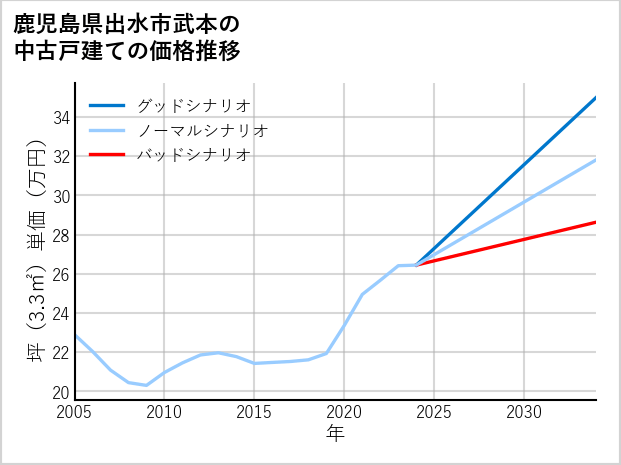 鹿児島県出水市武本の中古戸建て価格推移