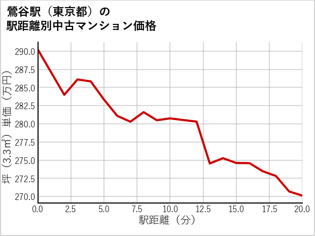 鶯谷駅（東京都）の徒歩距離別の中古マンション坪単価