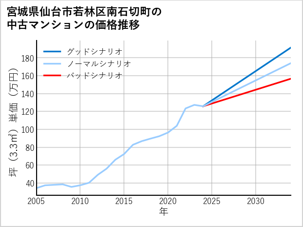 宮城県仙台市若林区南石切町の中古マンション価格推移