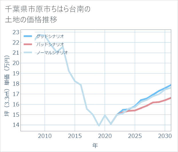 千葉県市原市ちはら台南の土地価格推移