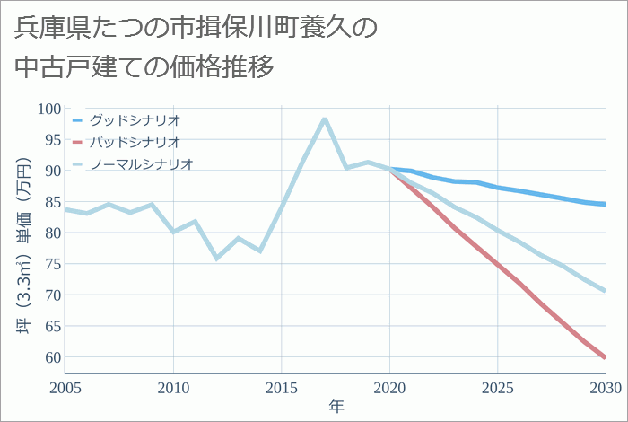 兵庫県たつの市揖保川町養久の中古戸建て価格推移