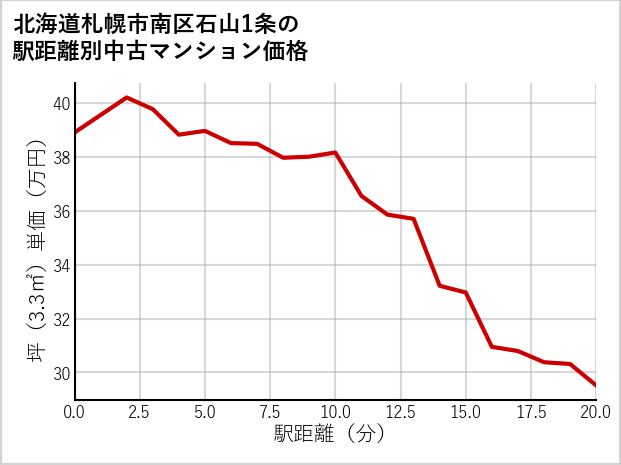 北海道札幌市南区石山1条の徒歩距離別の中古マンション坪単価