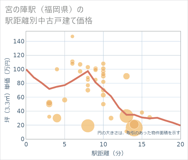 宮の陣駅(福岡県)の徒歩距離別の中古戸建て坪単価