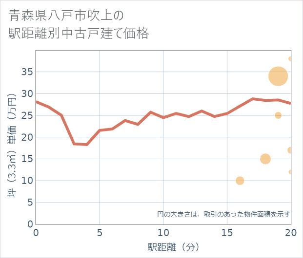 青森県八戸市吹上の徒歩距離別の中古戸建て坪単価