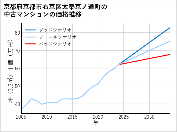 京都府京都市右京区太秦京ノ道町の中古マンション価格推移