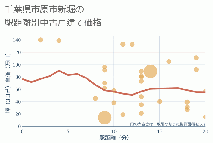 千葉県市原市新堀の徒歩距離別の中古戸建て坪単価