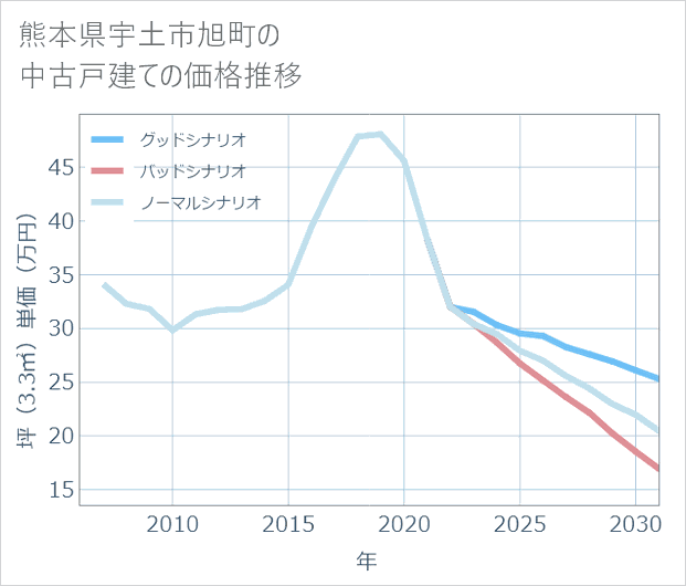 熊本県宇土市旭町の中古戸建て価格推移