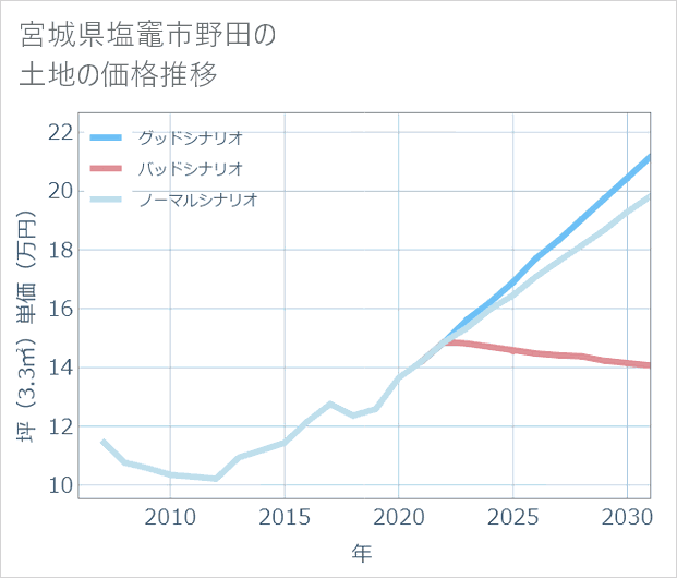 宮城県塩竈市野田の土地価格推移