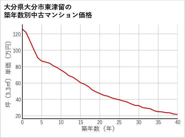 大分県大分市東津留の築年数別の中古マンション坪単価