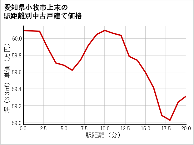 愛知県小牧市上末の徒歩距離別の中古戸建て坪単価