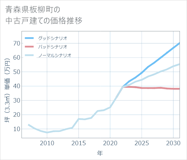 青森県板柳町の中古戸建て価格推移