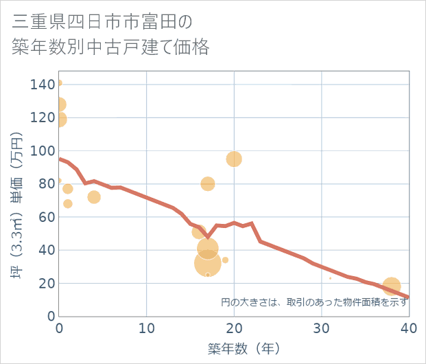 三重県四日市市富田の築年数別の中古戸建て坪単価
