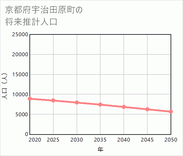 宇治田原町の将来推計人口