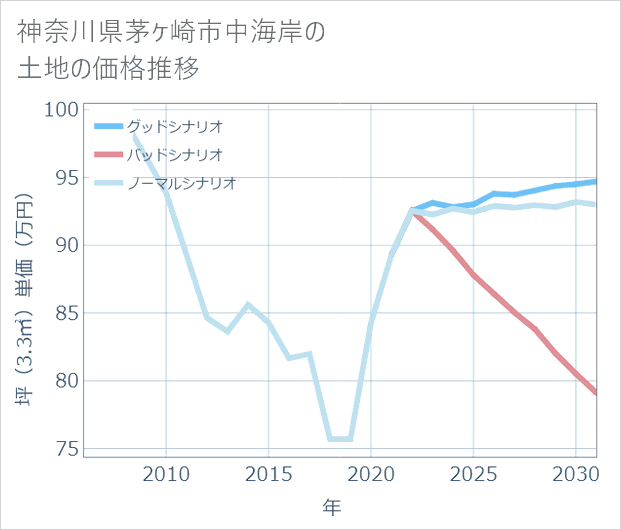神奈川県茅ケ崎市中海岸の土地価格推移