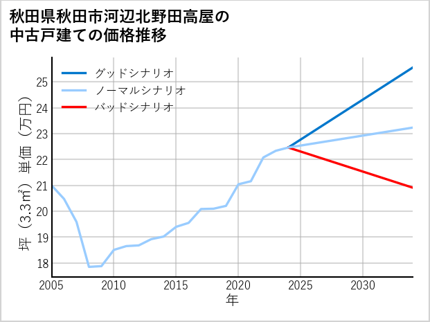 秋田県秋田市河辺北野田高屋の中古戸建て価格推移