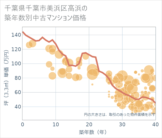 千葉県千葉市美浜区高浜の築年数別の中古マンション坪単価