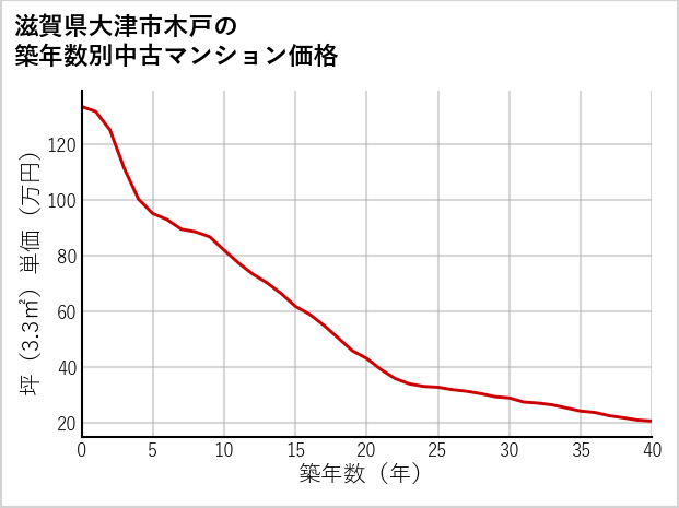 滋賀県大津市木戸の築年数別の中古マンション坪単価