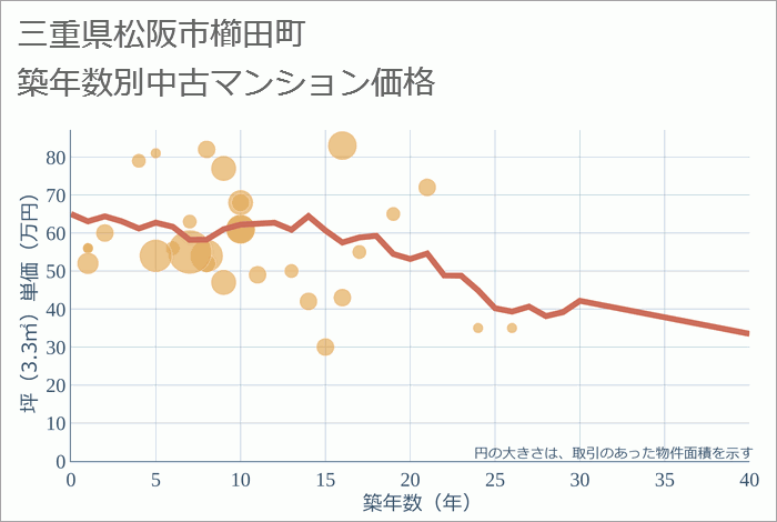 三重県松阪市櫛田町の築年数別の中古マンション坪単価