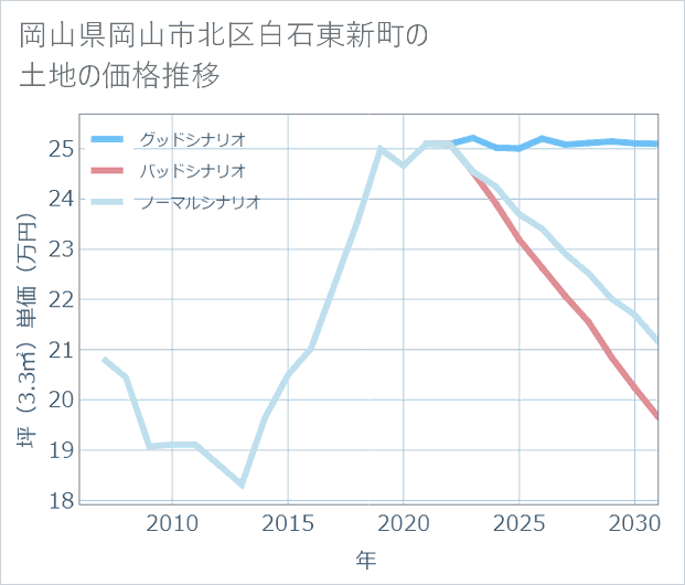 岡山県岡山市北区白石東新町の土地価格推移