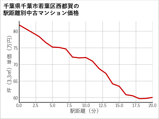 千葉県千葉市若葉区西都賀の徒歩距離別の中古マンション坪単価