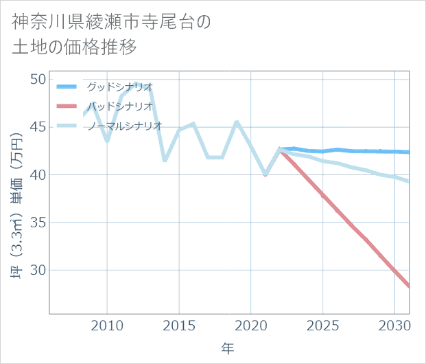 神奈川県綾瀬市寺尾台の土地価格推移