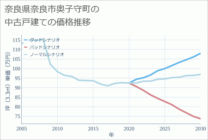 奈良県奈良市奥子守町の中古戸建て価格推移