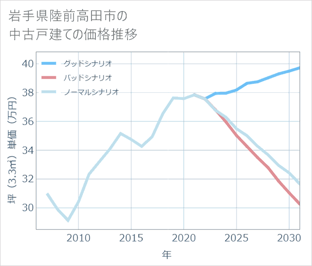 岩手県陸前高田市の中古戸建て価格推移