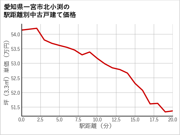 愛知県一宮市北小渕の徒歩距離別の中古戸建て坪単価