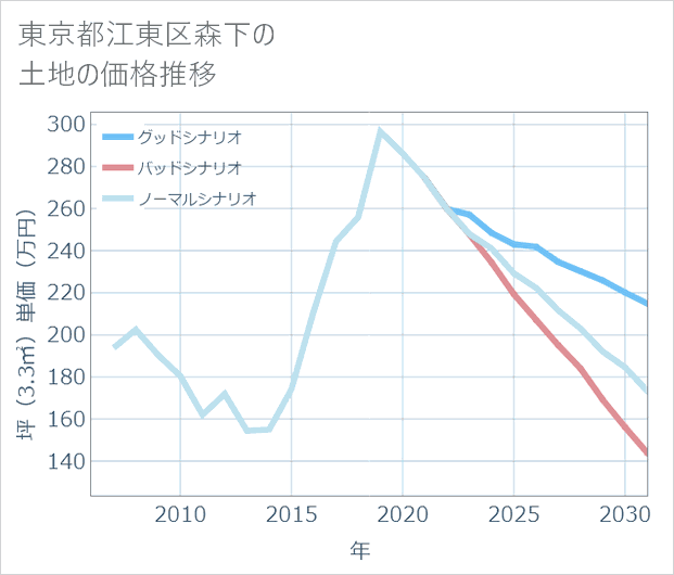 東京都江東区森下の土地価格推移