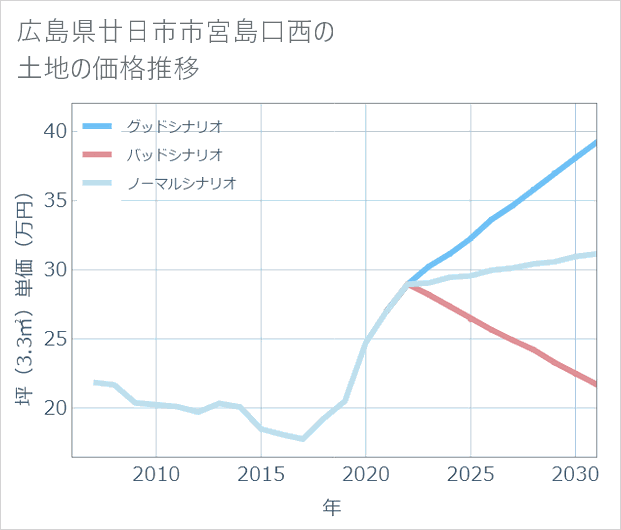 広島県廿日市市宮島口西の土地価格推移