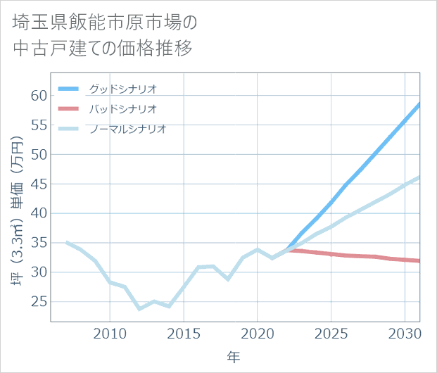 埼玉県飯能市原市場の中古戸建て価格推移
