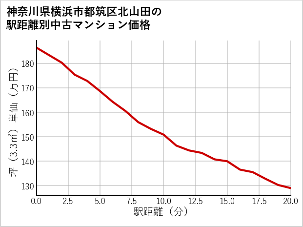神奈川県横浜市都筑区北山田の徒歩距離別の中古マンション坪単価