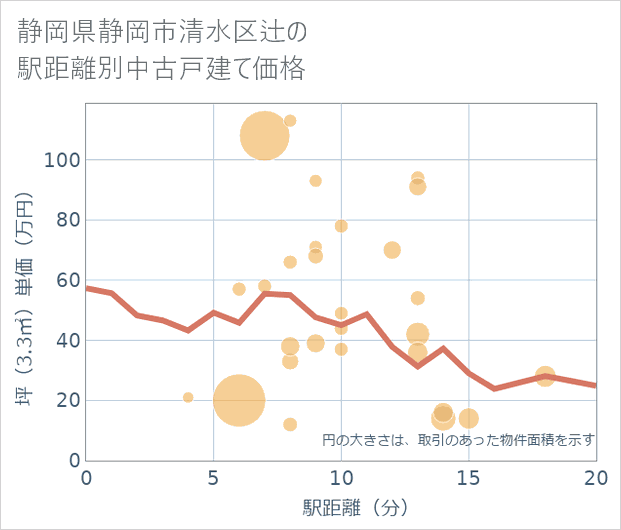 静岡県静岡市清水区辻の徒歩距離別の中古戸建て坪単価