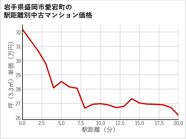 岩手県盛岡市愛宕町の徒歩距離別の中古マンション坪単価