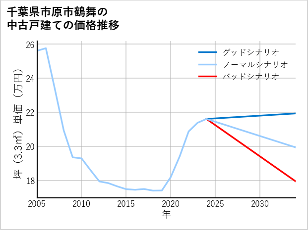 千葉県市原市鶴舞の中古戸建て価格推移