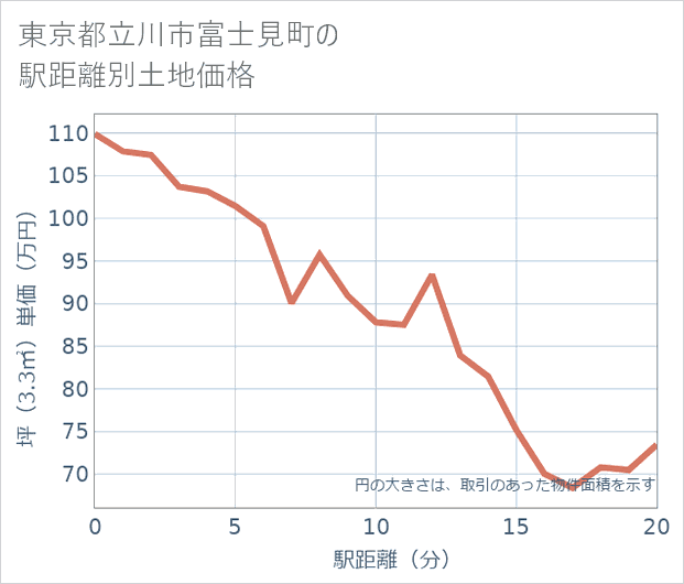 東京都立川市富士見町の徒歩距離別の土地坪単価