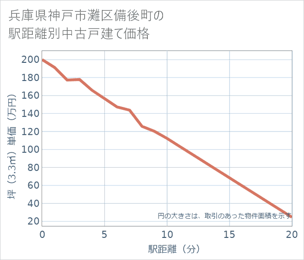 兵庫県神戸市灘区備後町の徒歩距離別の中古戸建て坪単価